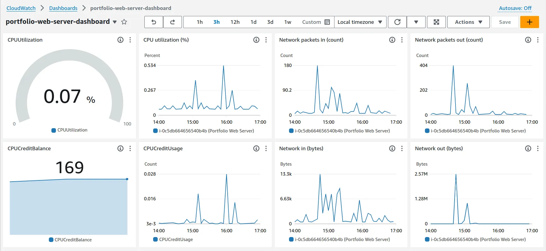 AWS CloudWatch dashboard monitoring my machine