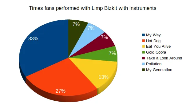 pie chart of times fans performed with Limp Bizkit on stage with instruments