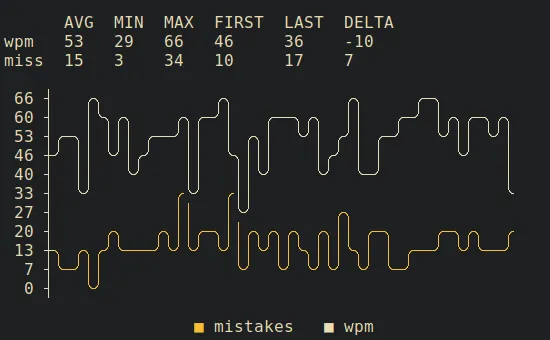 Tables and charts that only contain words per minute and mistakes