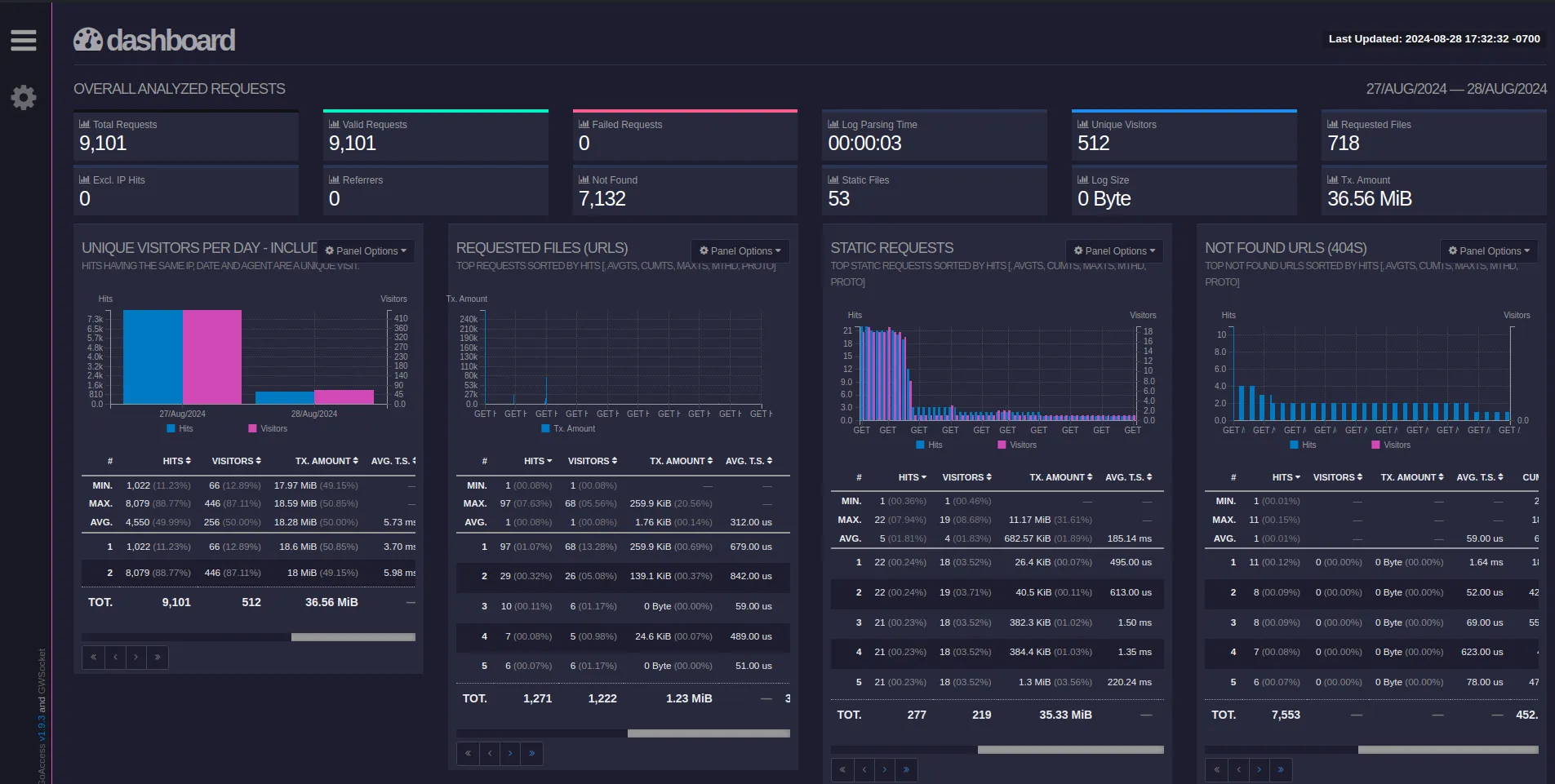 A web interface containing pleasing and animating metrics dashboards