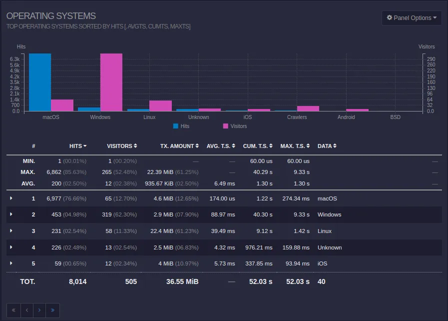 Dashboard of hits and visitors, showing macOS devices hitting my machine the most