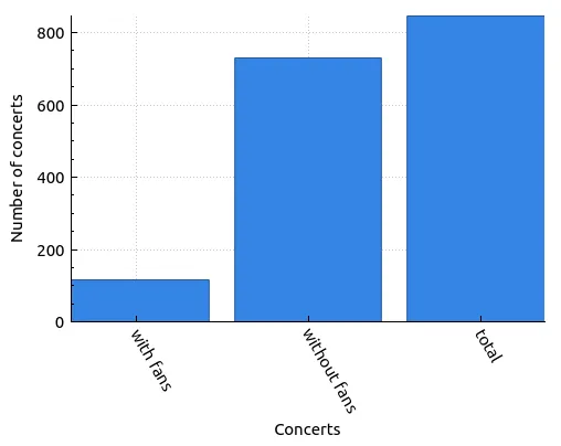 Chart of total concerts with and without fan interactions