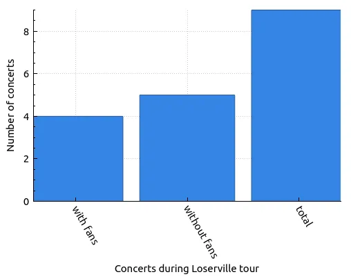 Chart of concerts with fan interaction during Loserville tour