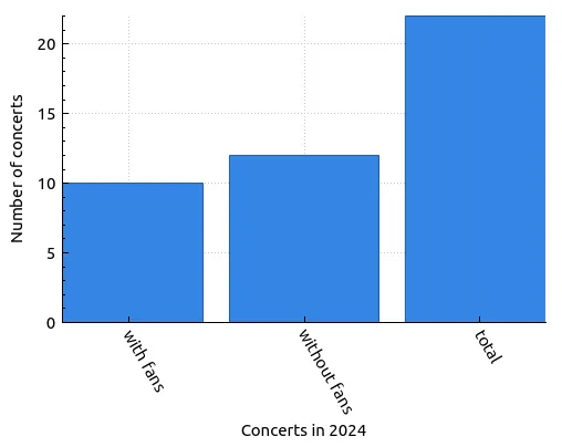 Chart of concerts with fan interaction in 2024