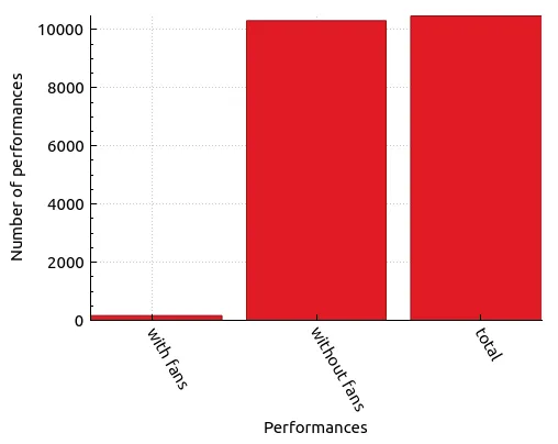 Chart of total count of performances with and without fan interaction