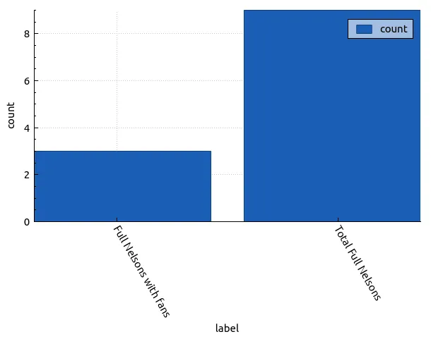 Number of performances of Full Nelson with and without fans