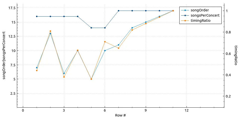 Order, total songs, and timing ratios of songs with fan interaction