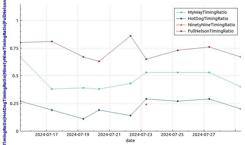 Chart of song timings for My Way, Hot Dog, 9 Teen 90 Nine, and Full Nelson