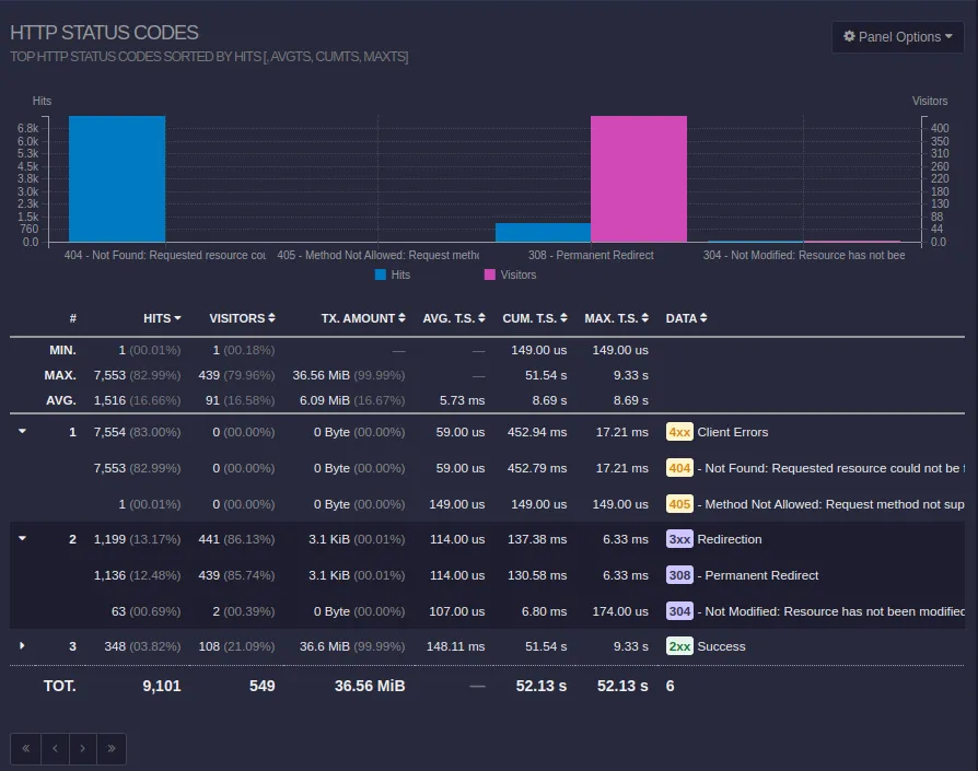 A metrics dashboard which shows the redirects in my system