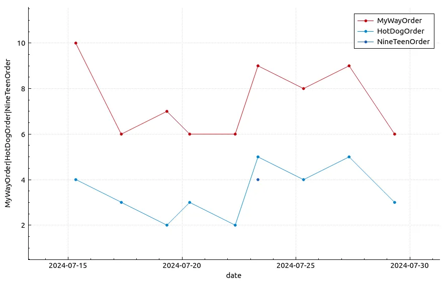 Plot of orders in which specific songs appear