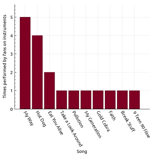 Chart of songs performed with fans on instruments