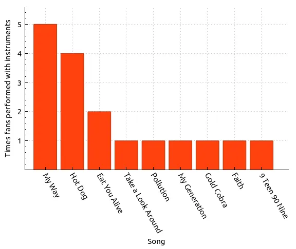 Updated chart of songs performed with fans on instruments