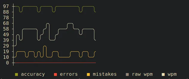 A line graph of various metrics