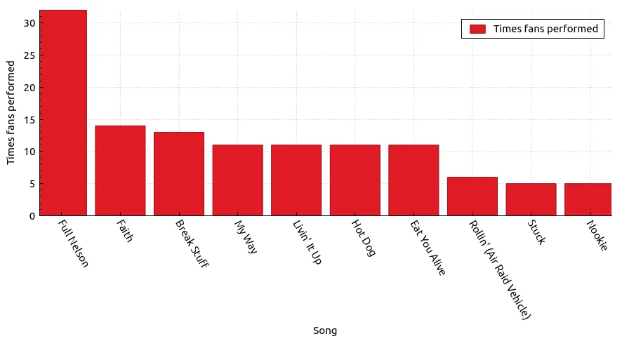 Bar chart of number of times fans performed given songs