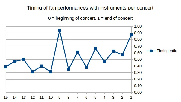 line graph of the moment when songs with fans on instruments were played in each concert